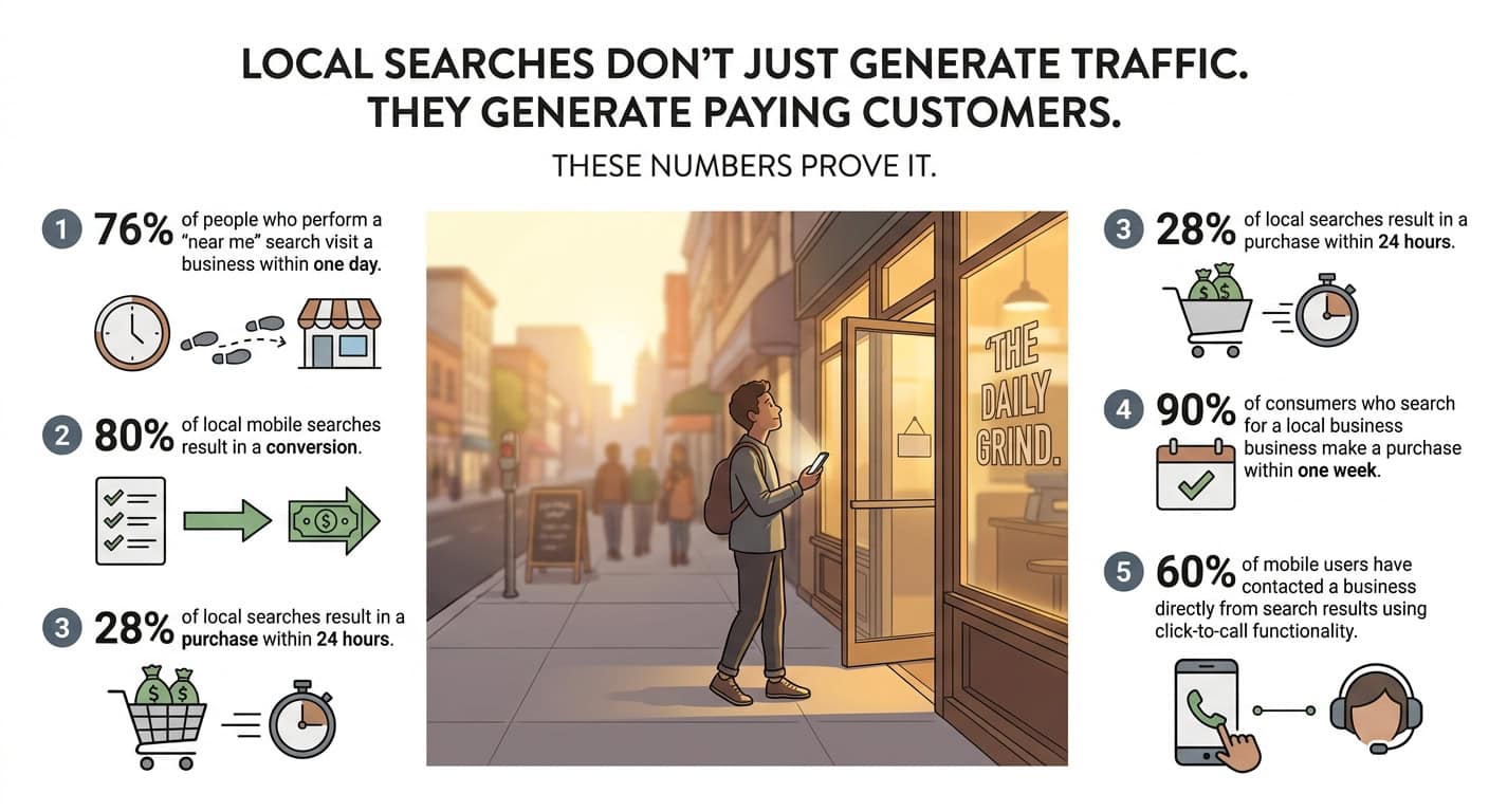 Local Search Conversion Stats