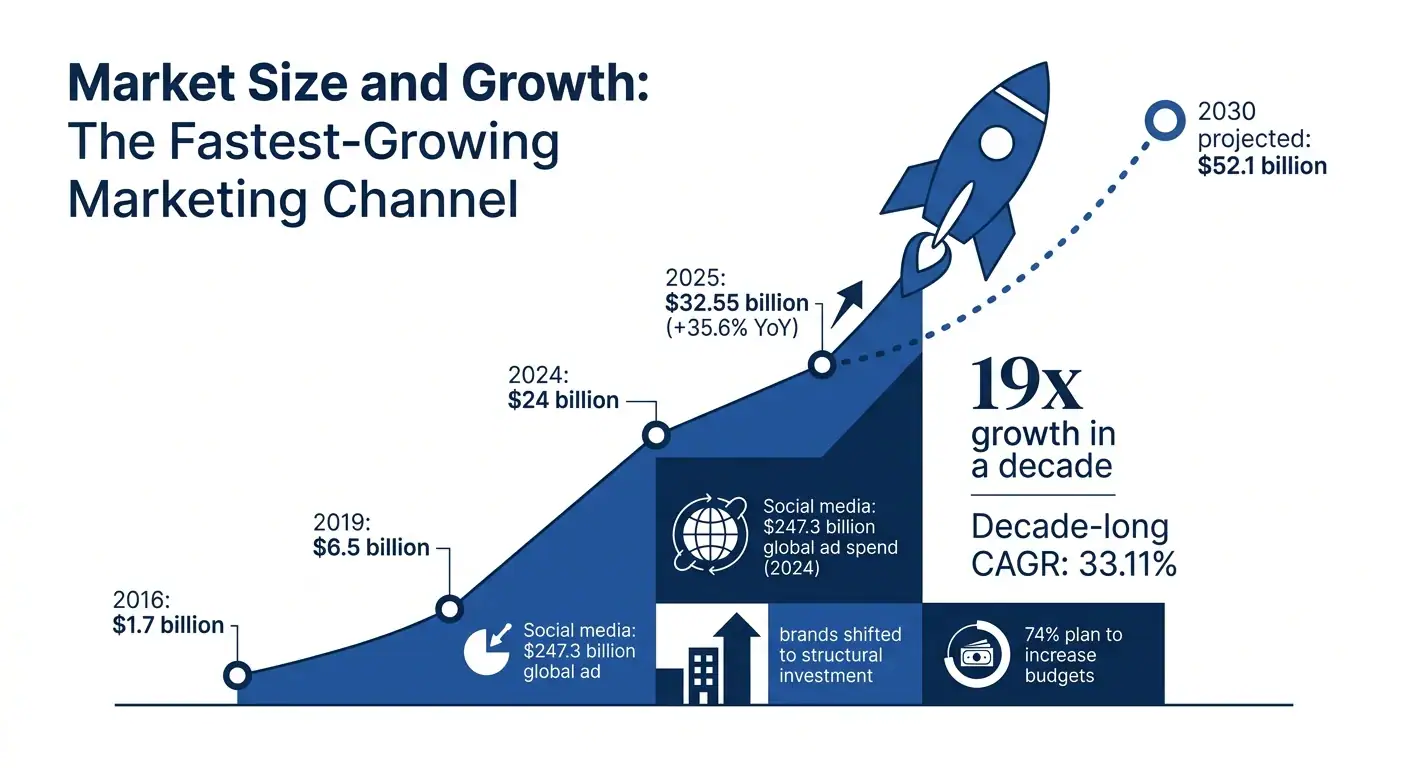 Market Size and Growth: The Fastest-Growing Marketing Channel