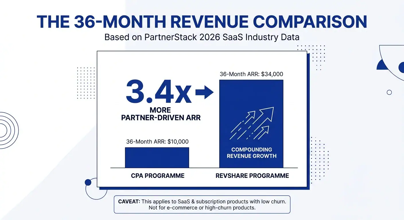 The 36-Month Revenue Comparison