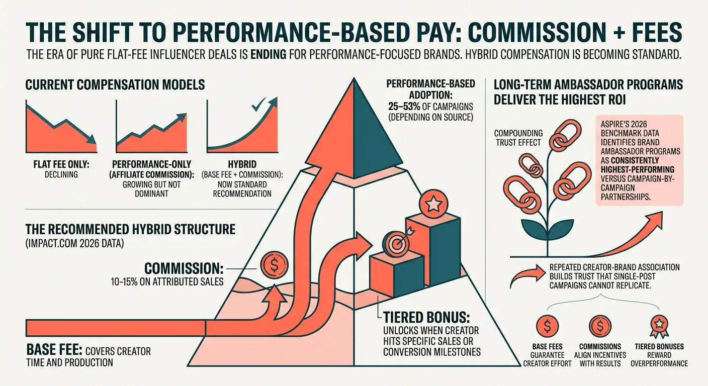The Shift to Performance-Based Pay: Commission + Fees